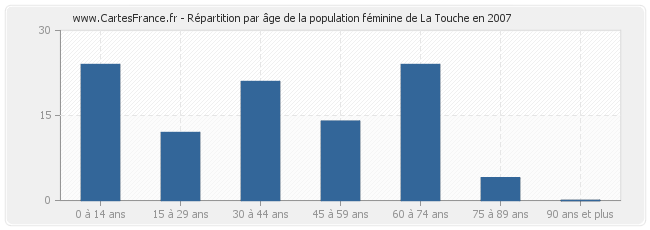 Répartition par âge de la population féminine de La Touche en 2007